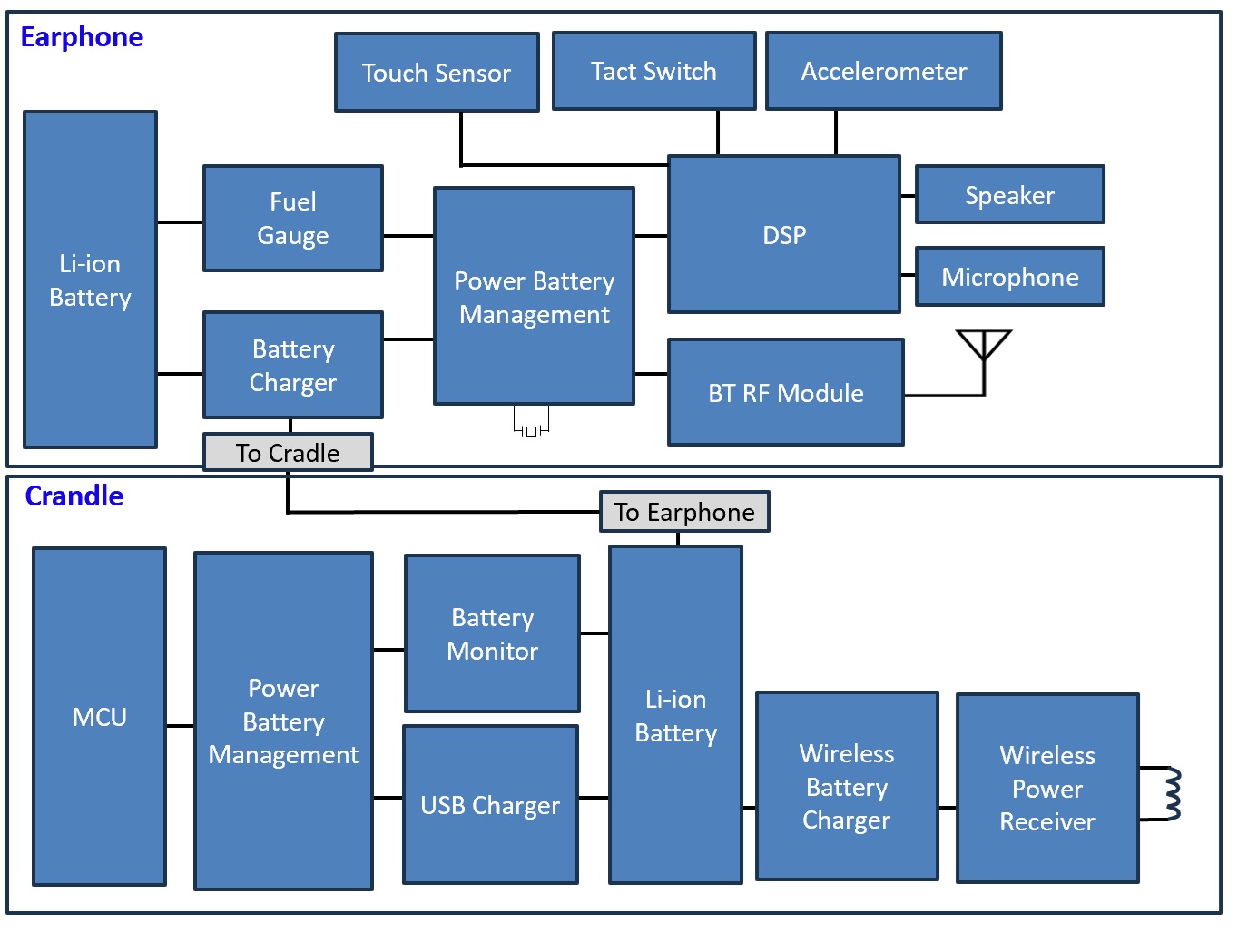 TWS(True Wireless Stereo)